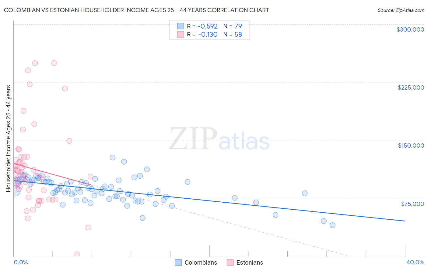 Colombian vs Estonian Householder Income Ages 25 - 44 years