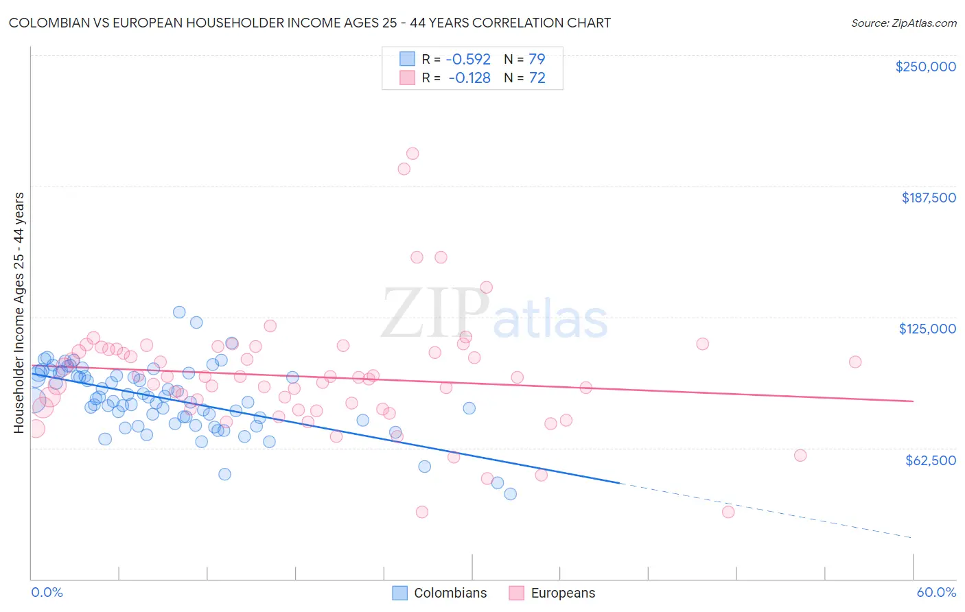 Colombian vs European Householder Income Ages 25 - 44 years