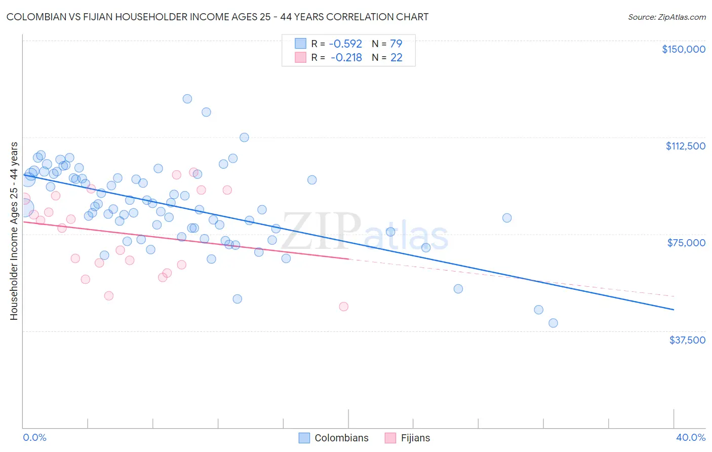 Colombian vs Fijian Householder Income Ages 25 - 44 years