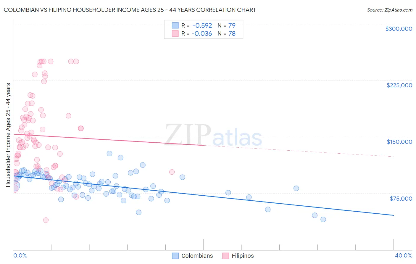 Colombian vs Filipino Householder Income Ages 25 - 44 years