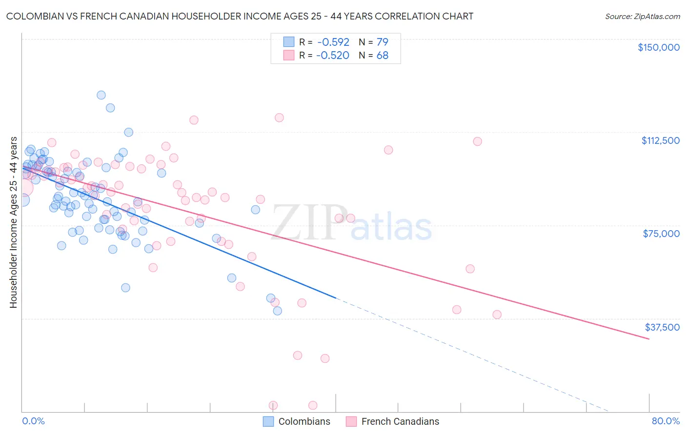Colombian vs French Canadian Householder Income Ages 25 - 44 years