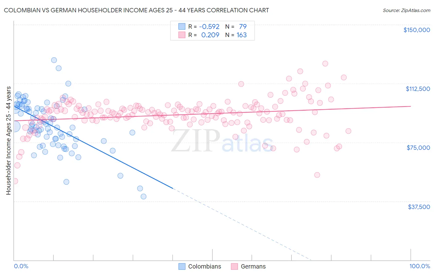 Colombian vs German Householder Income Ages 25 - 44 years