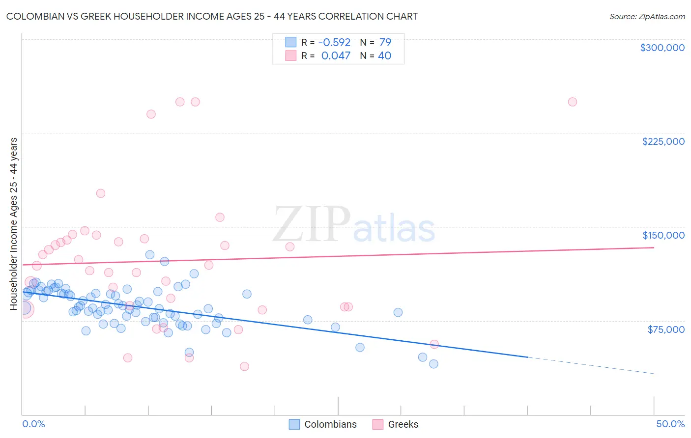 Colombian vs Greek Householder Income Ages 25 - 44 years