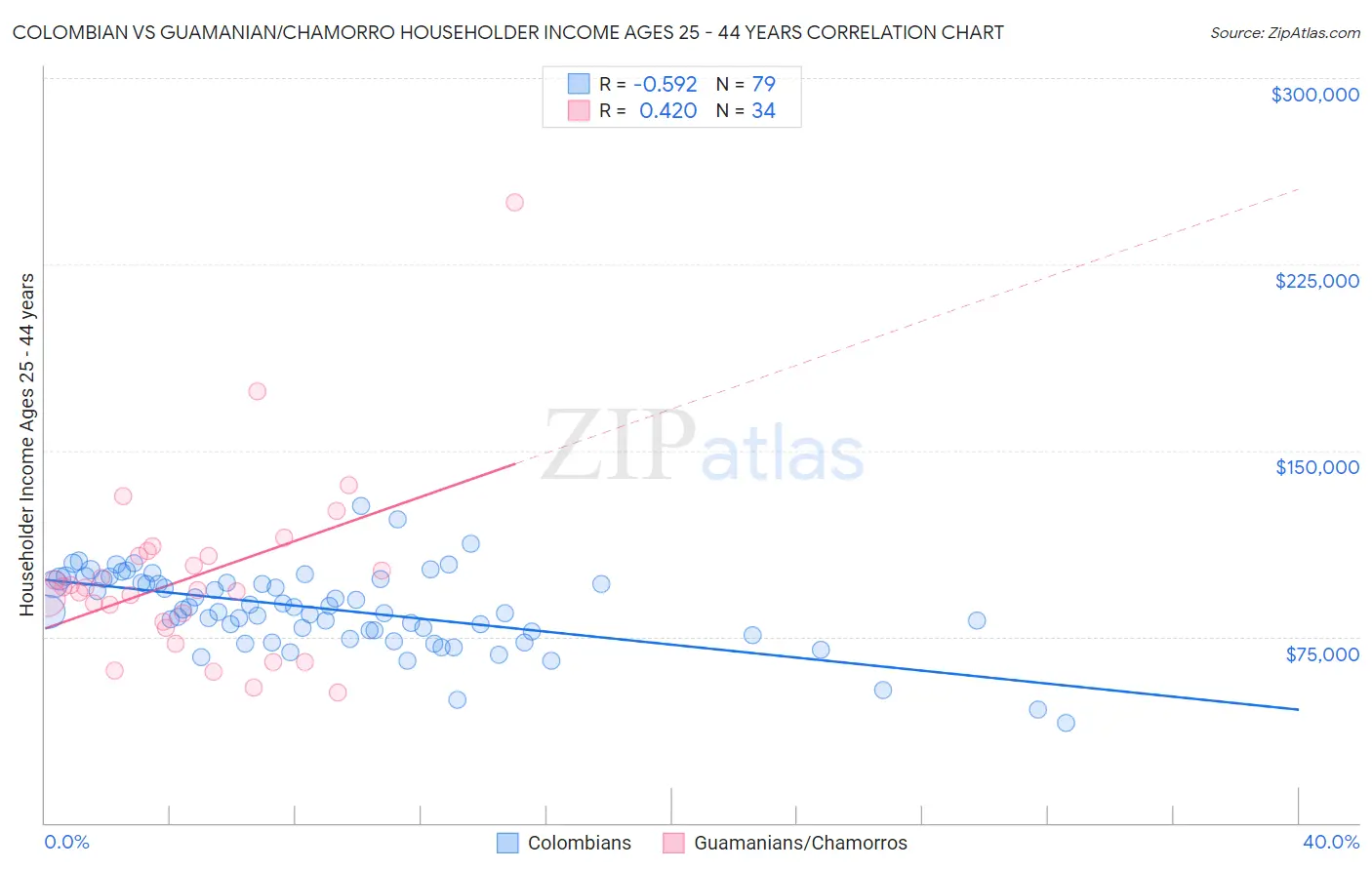 Colombian vs Guamanian/Chamorro Householder Income Ages 25 - 44 years