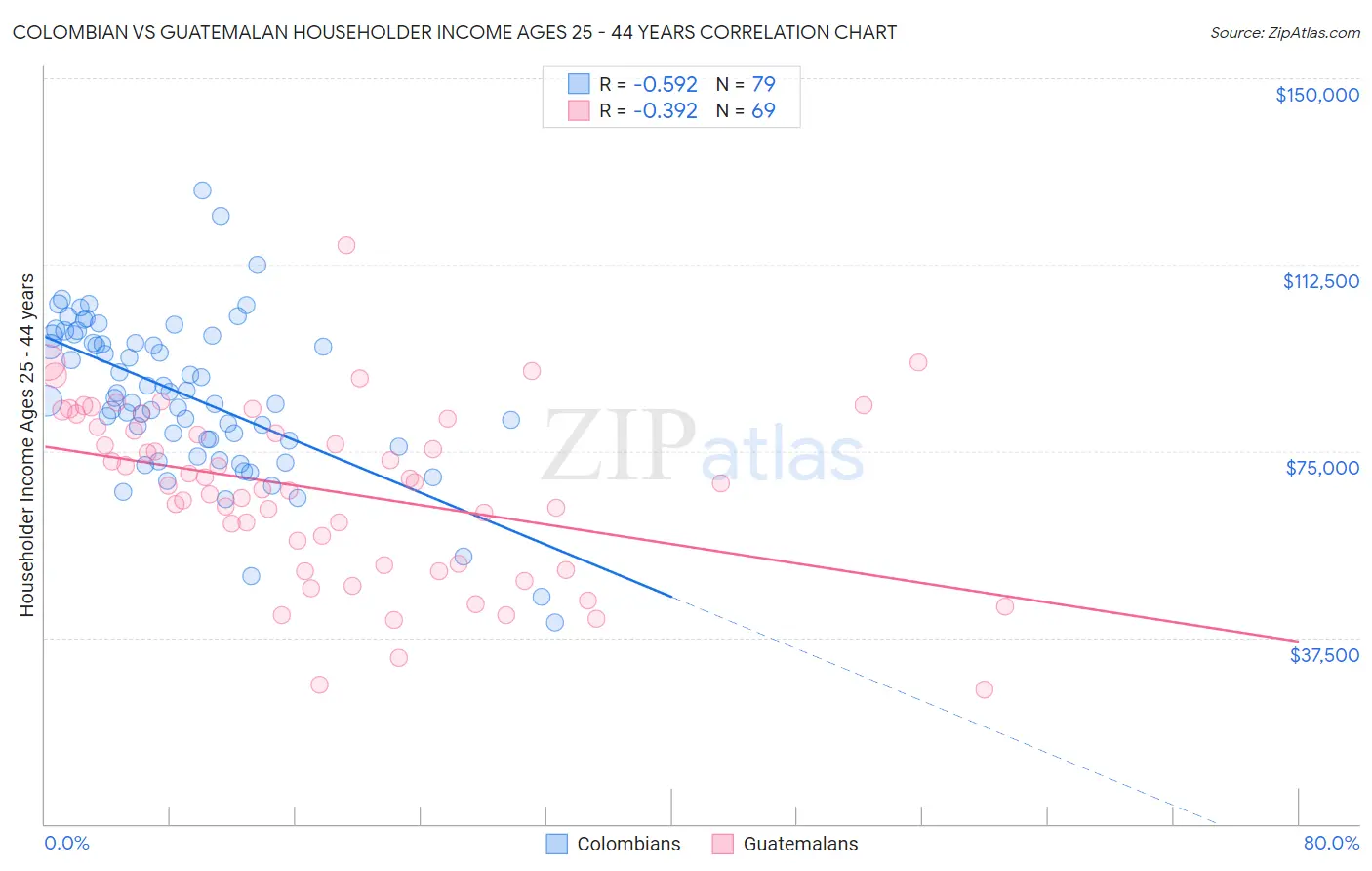 Colombian vs Guatemalan Householder Income Ages 25 - 44 years