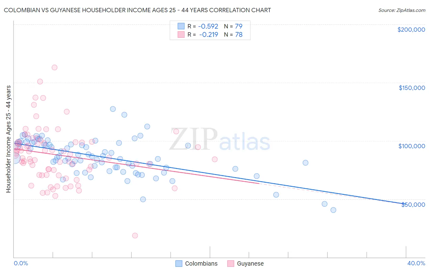 Colombian vs Guyanese Householder Income Ages 25 - 44 years