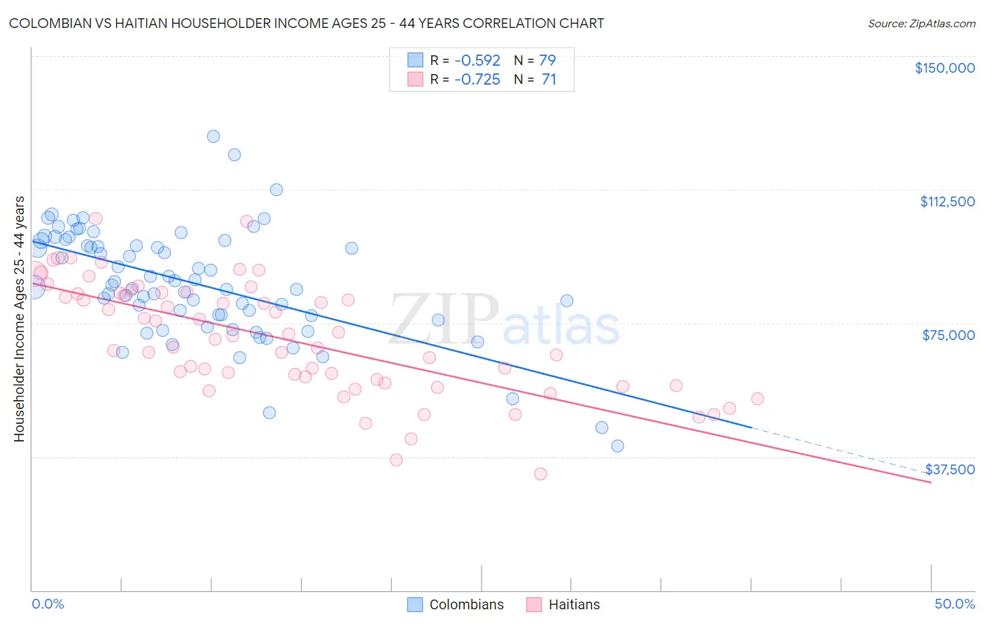 Colombian vs Haitian Householder Income Ages 25 - 44 years