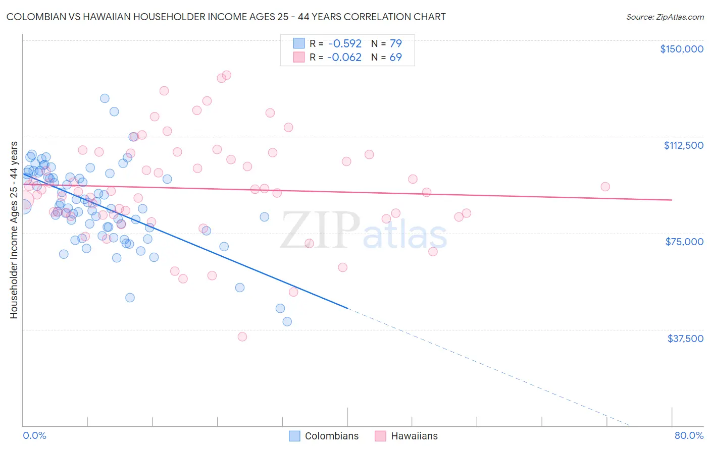 Colombian vs Hawaiian Householder Income Ages 25 - 44 years