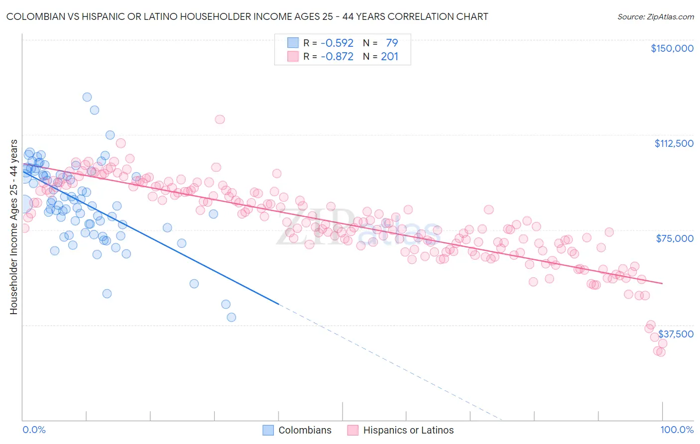 Colombian vs Hispanic or Latino Householder Income Ages 25 - 44 years