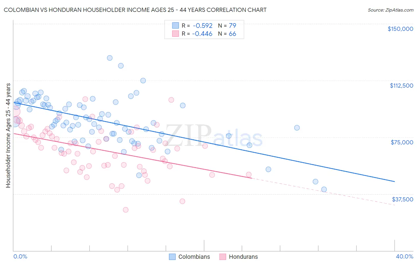 Colombian vs Honduran Householder Income Ages 25 - 44 years