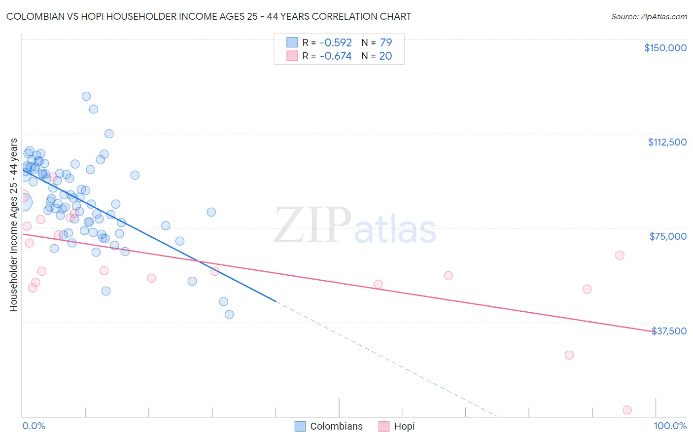 Colombian vs Hopi Householder Income Ages 25 - 44 years