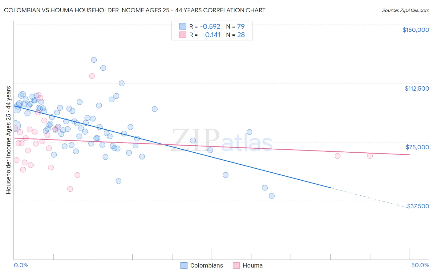 Colombian vs Houma Householder Income Ages 25 - 44 years
