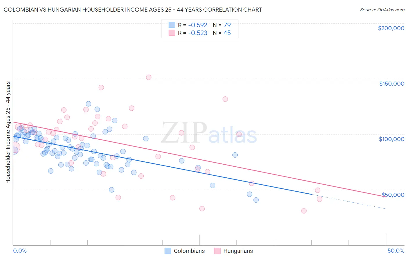 Colombian vs Hungarian Householder Income Ages 25 - 44 years