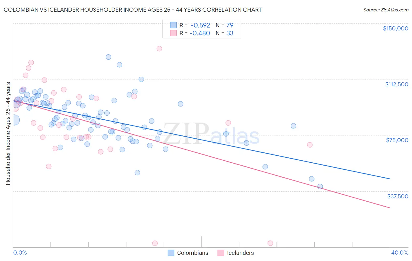 Colombian vs Icelander Householder Income Ages 25 - 44 years