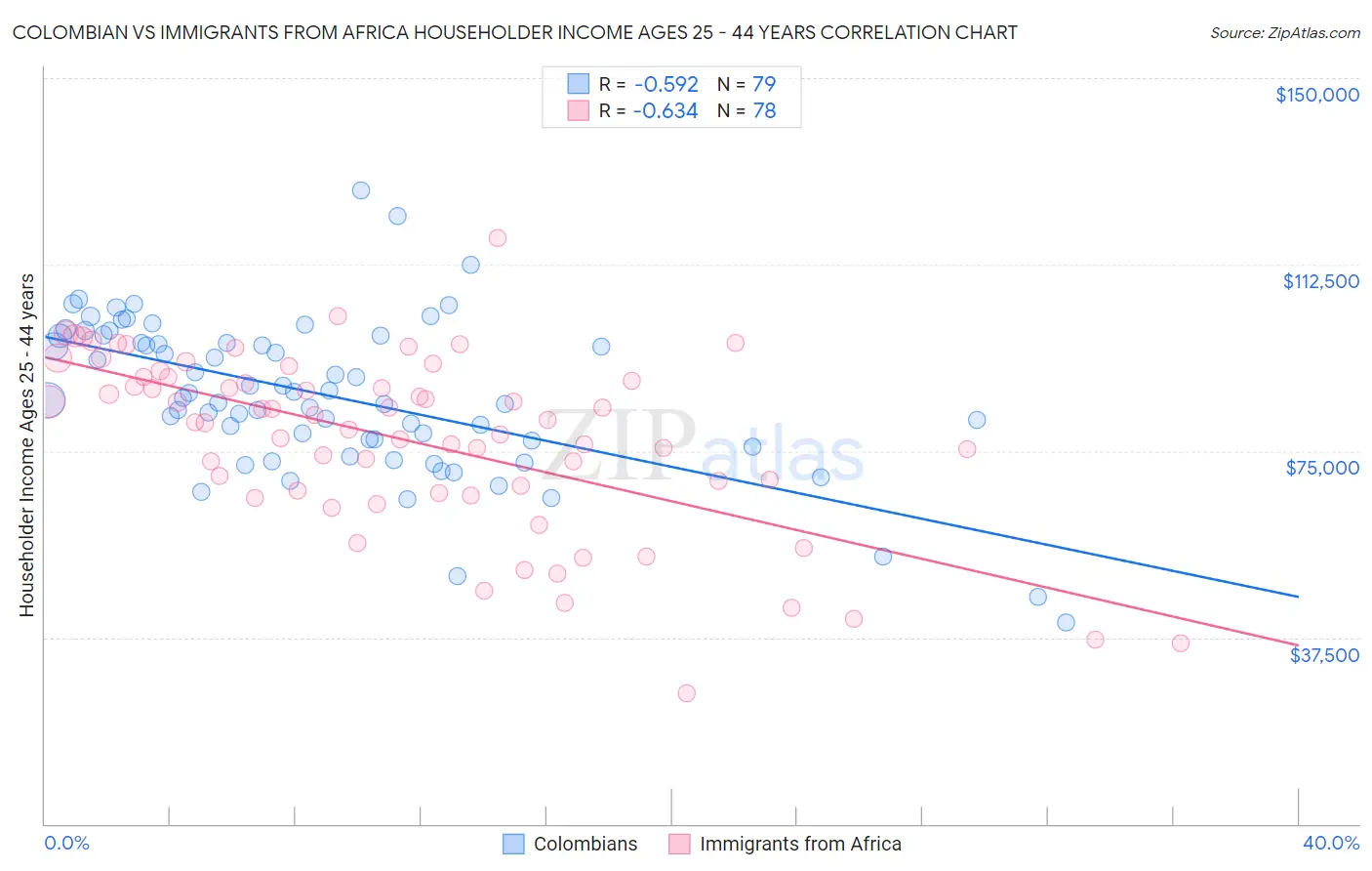 Colombian vs Immigrants from Africa Householder Income Ages 25 - 44 years