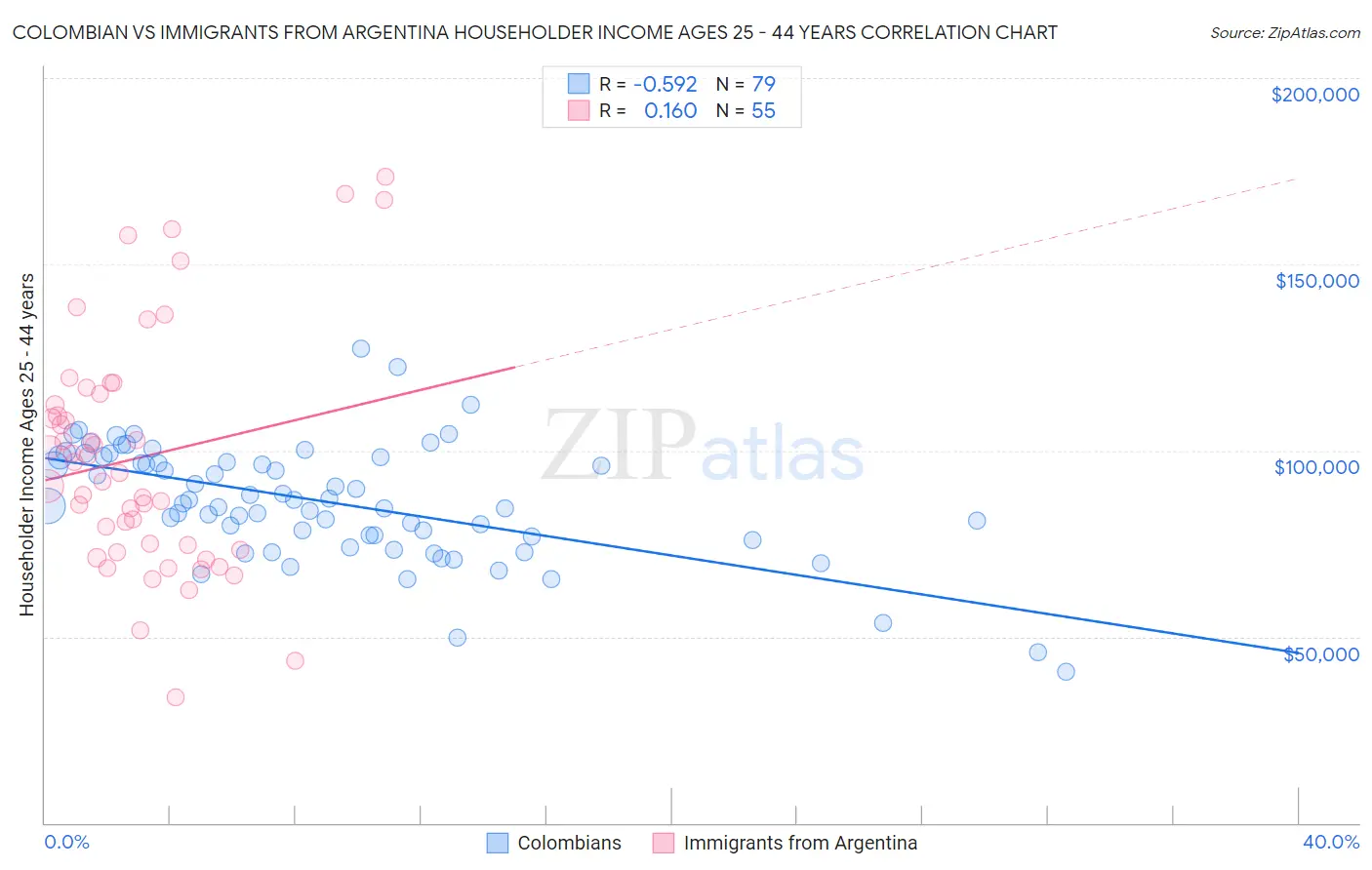 Colombian vs Immigrants from Argentina Householder Income Ages 25 - 44 years