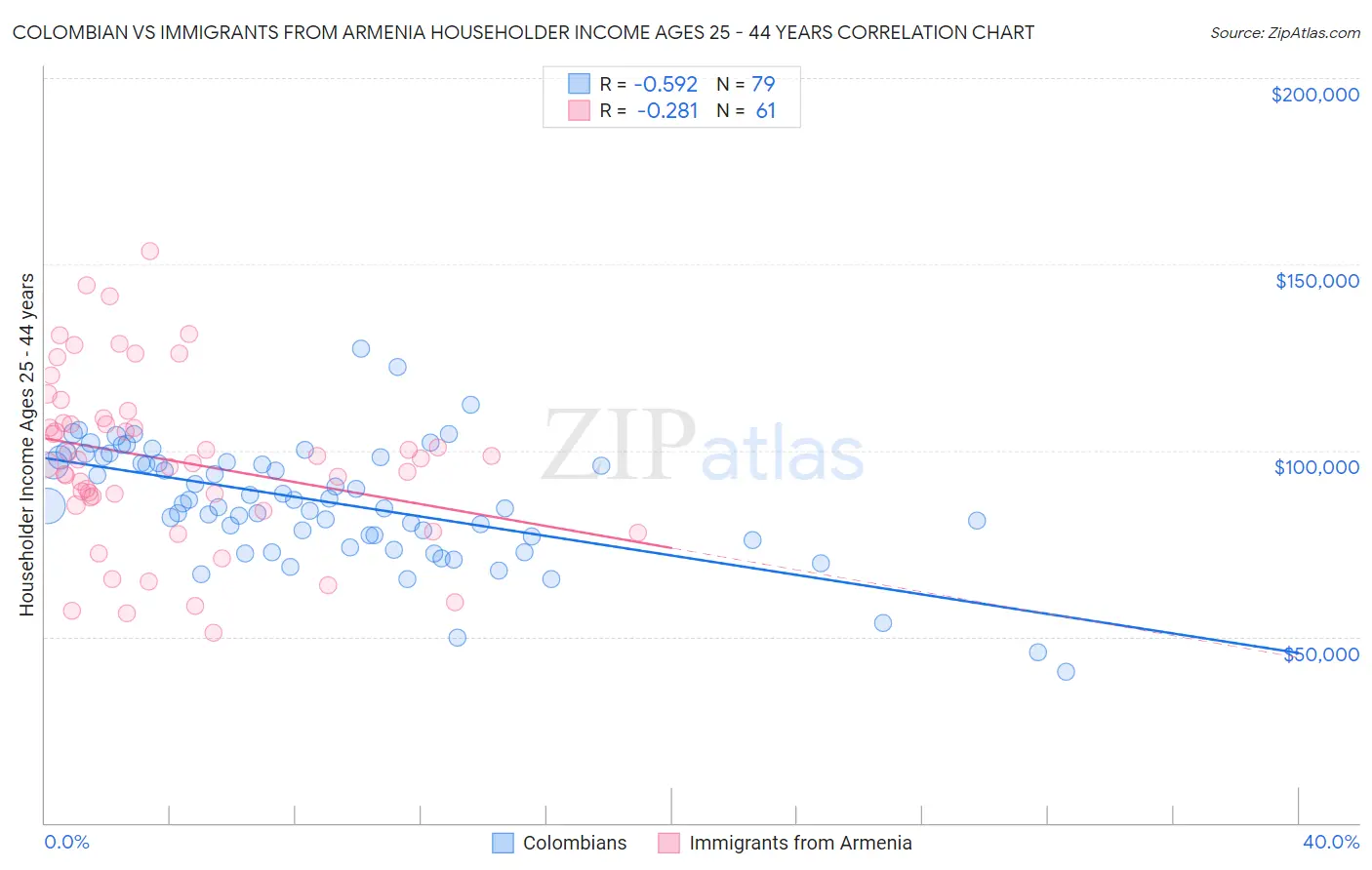 Colombian vs Immigrants from Armenia Householder Income Ages 25 - 44 years