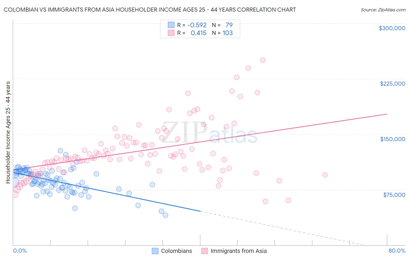 Colombian vs Immigrants from Asia Householder Income Ages 25 - 44 years