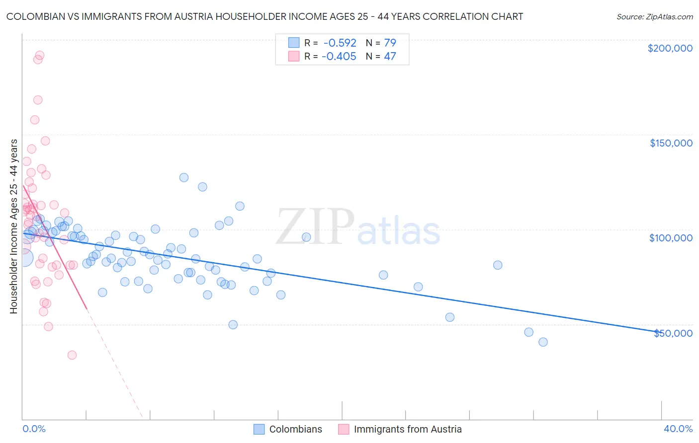 Colombian vs Immigrants from Austria Householder Income Ages 25 - 44 years