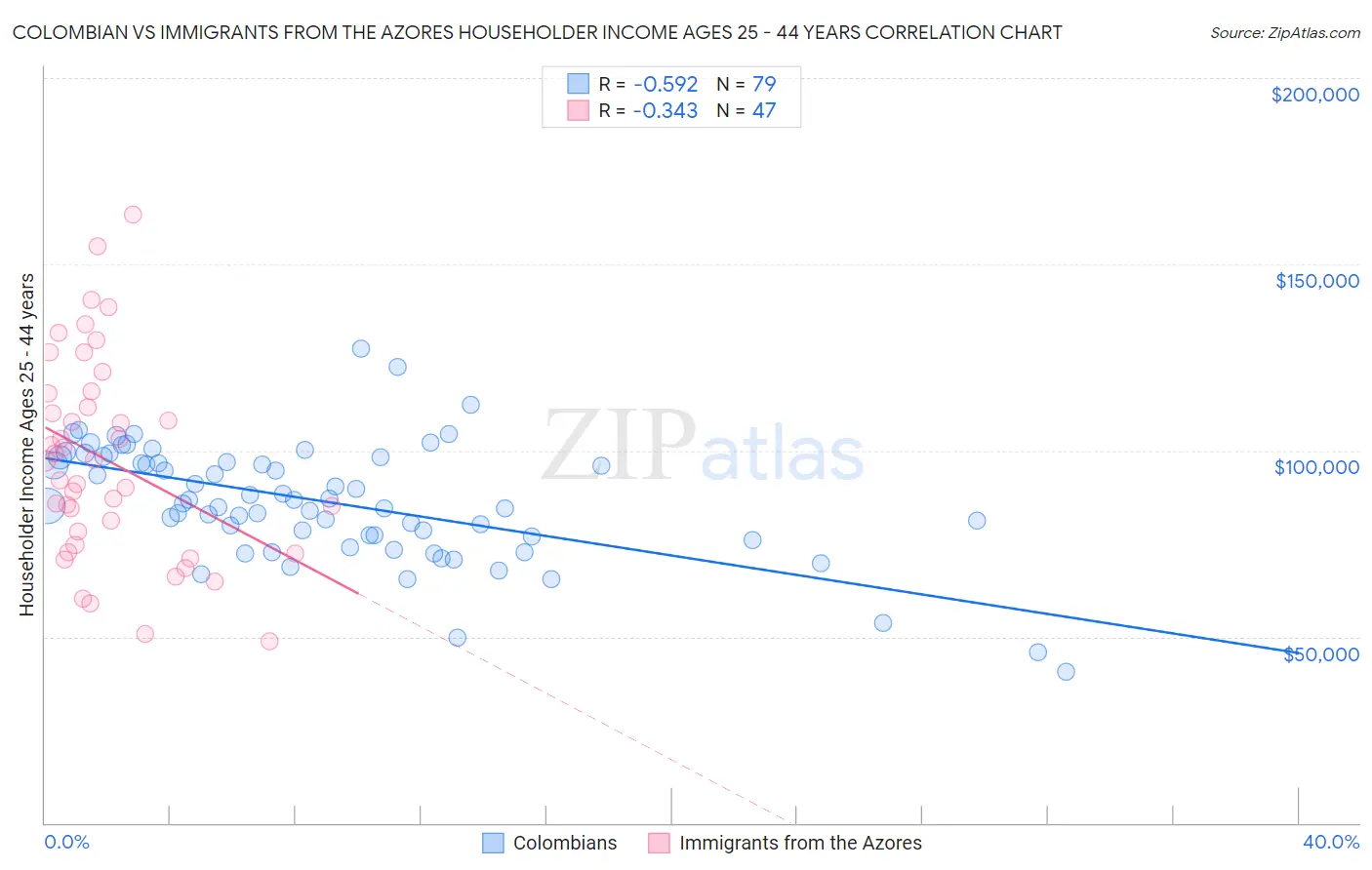 Colombian vs Immigrants from the Azores Householder Income Ages 25 - 44 years