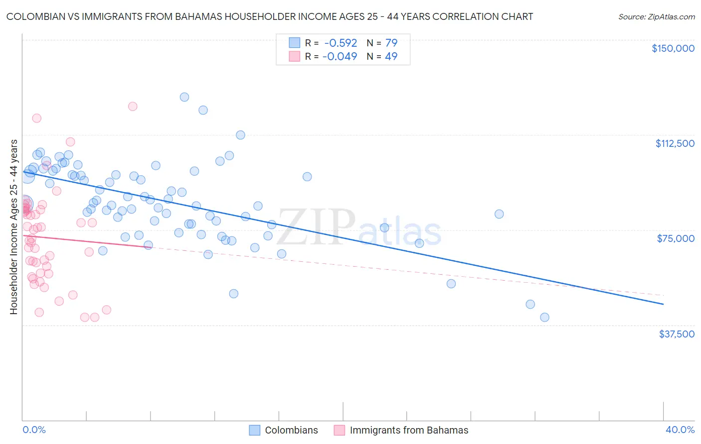Colombian vs Immigrants from Bahamas Householder Income Ages 25 - 44 years