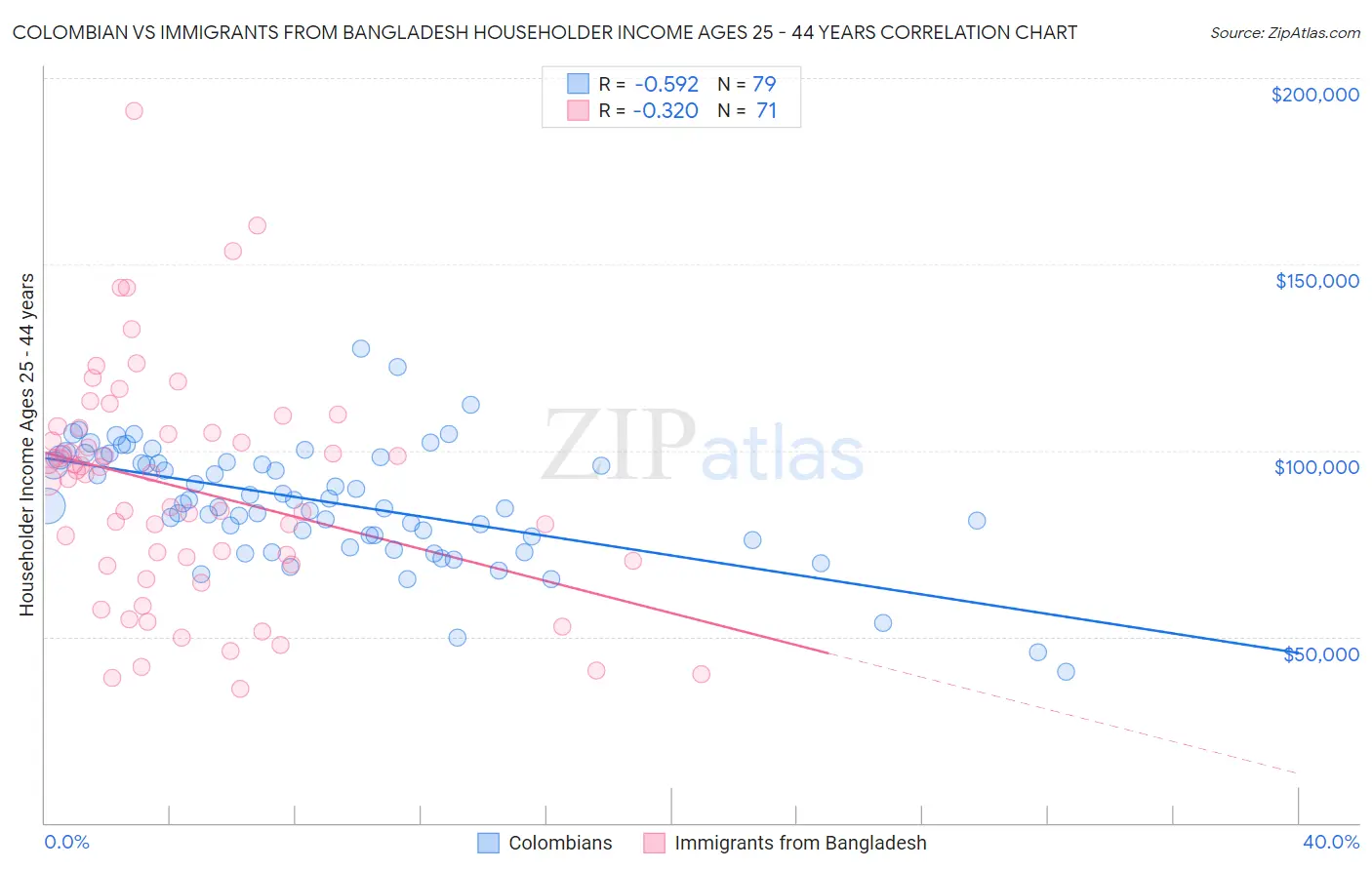 Colombian vs Immigrants from Bangladesh Householder Income Ages 25 - 44 years