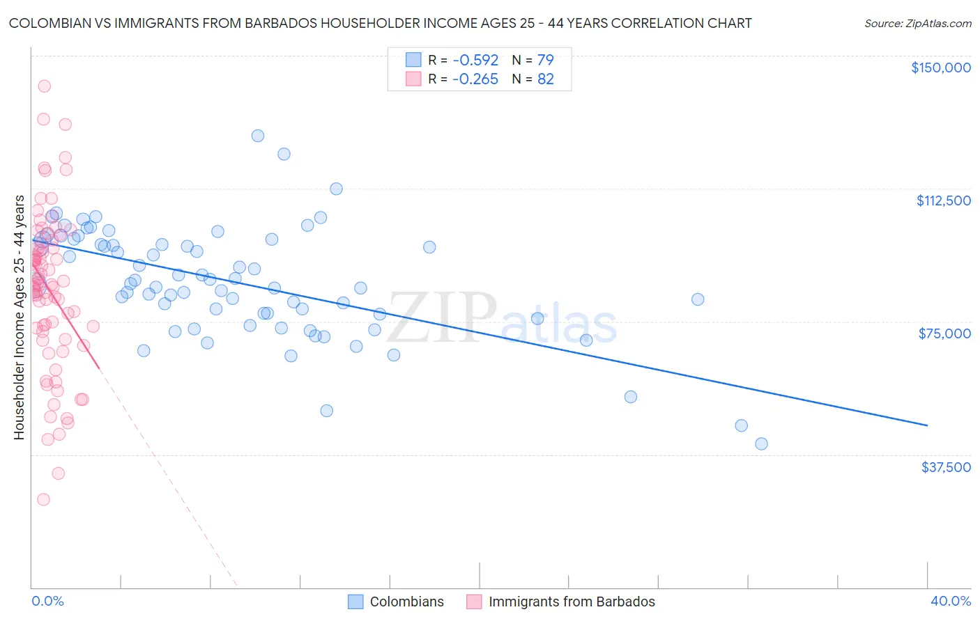 Colombian vs Immigrants from Barbados Householder Income Ages 25 - 44 years