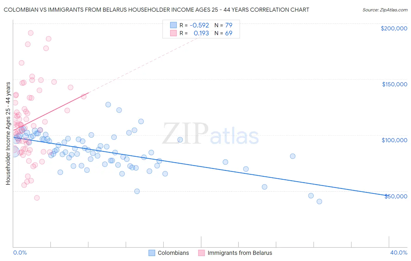 Colombian vs Immigrants from Belarus Householder Income Ages 25 - 44 years