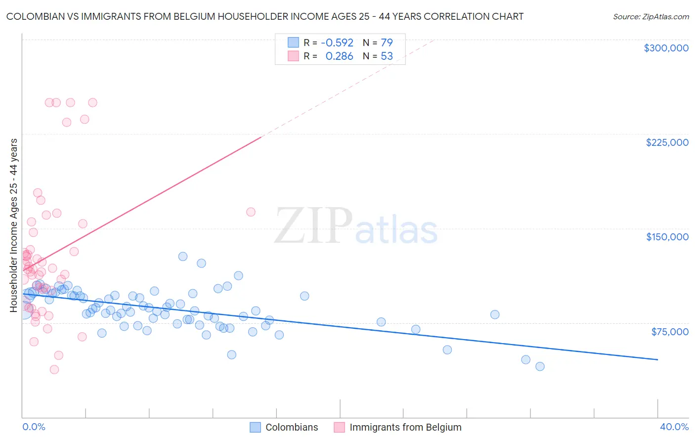 Colombian vs Immigrants from Belgium Householder Income Ages 25 - 44 years