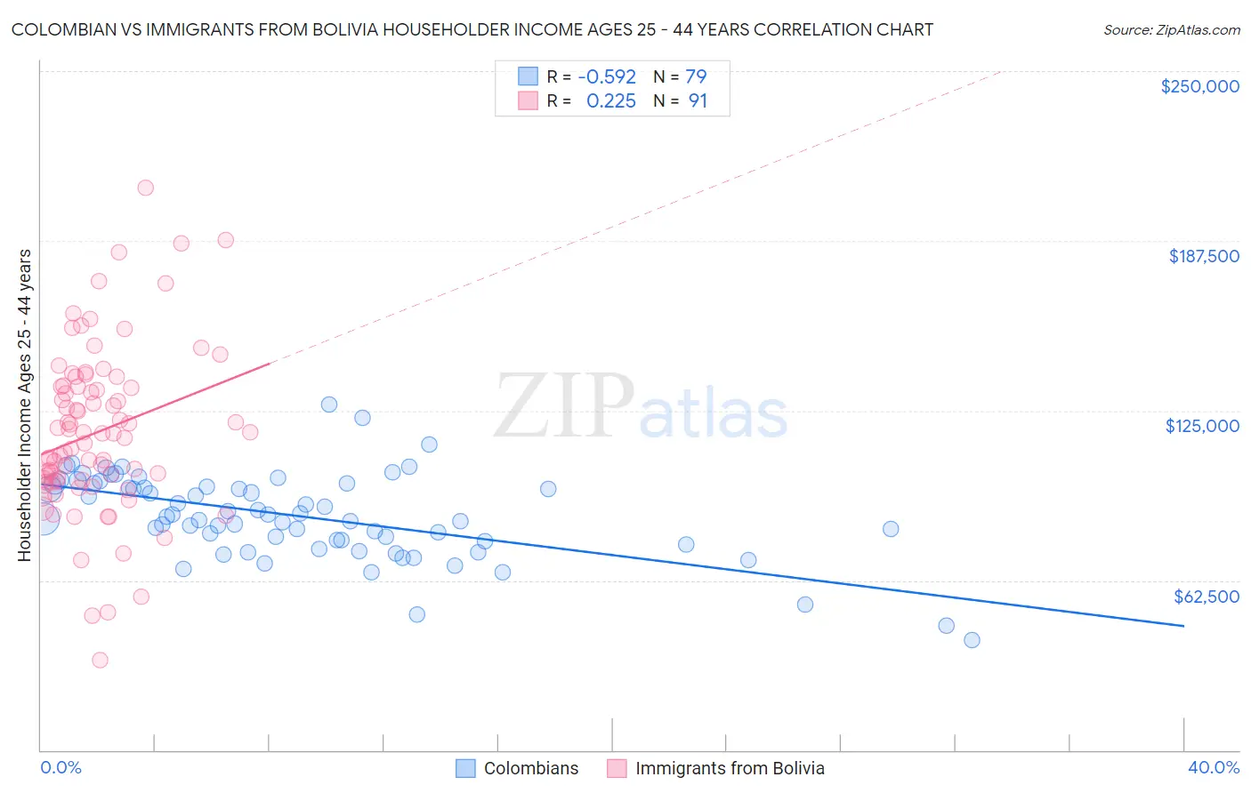 Colombian vs Immigrants from Bolivia Householder Income Ages 25 - 44 years