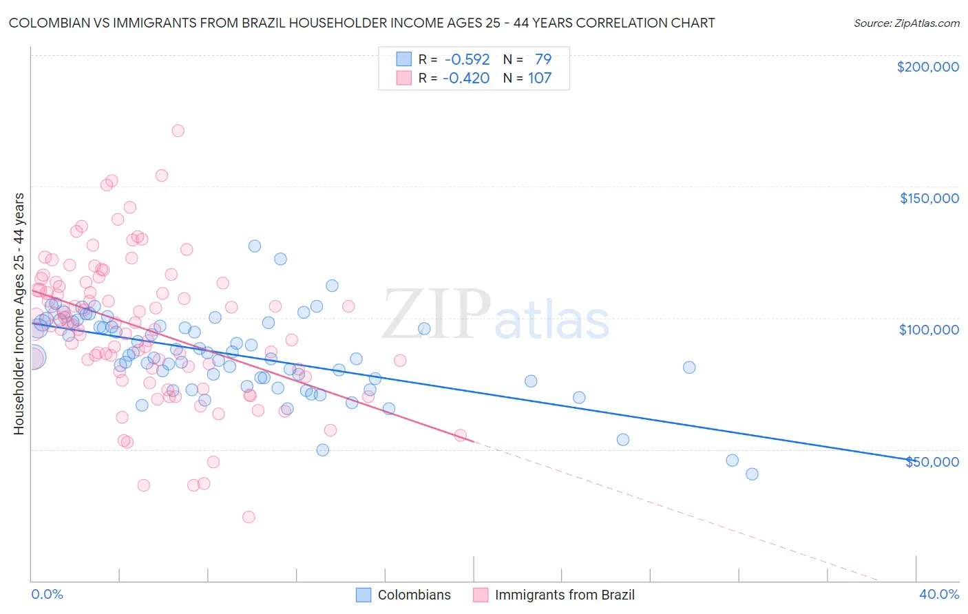 Colombian vs Immigrants from Brazil Householder Income Ages 25 - 44 years