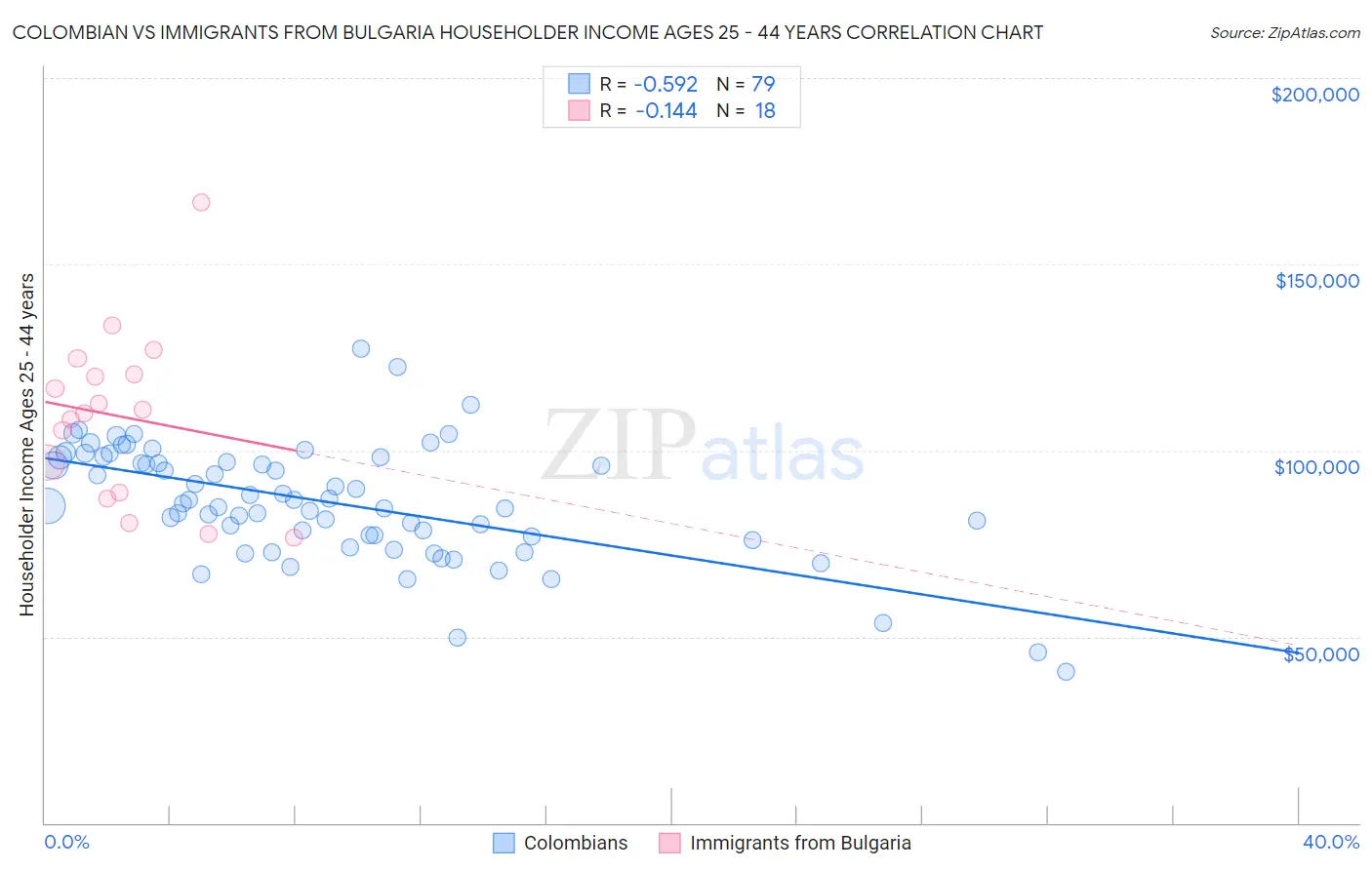 Colombian vs Immigrants from Bulgaria Householder Income Ages 25 - 44 years