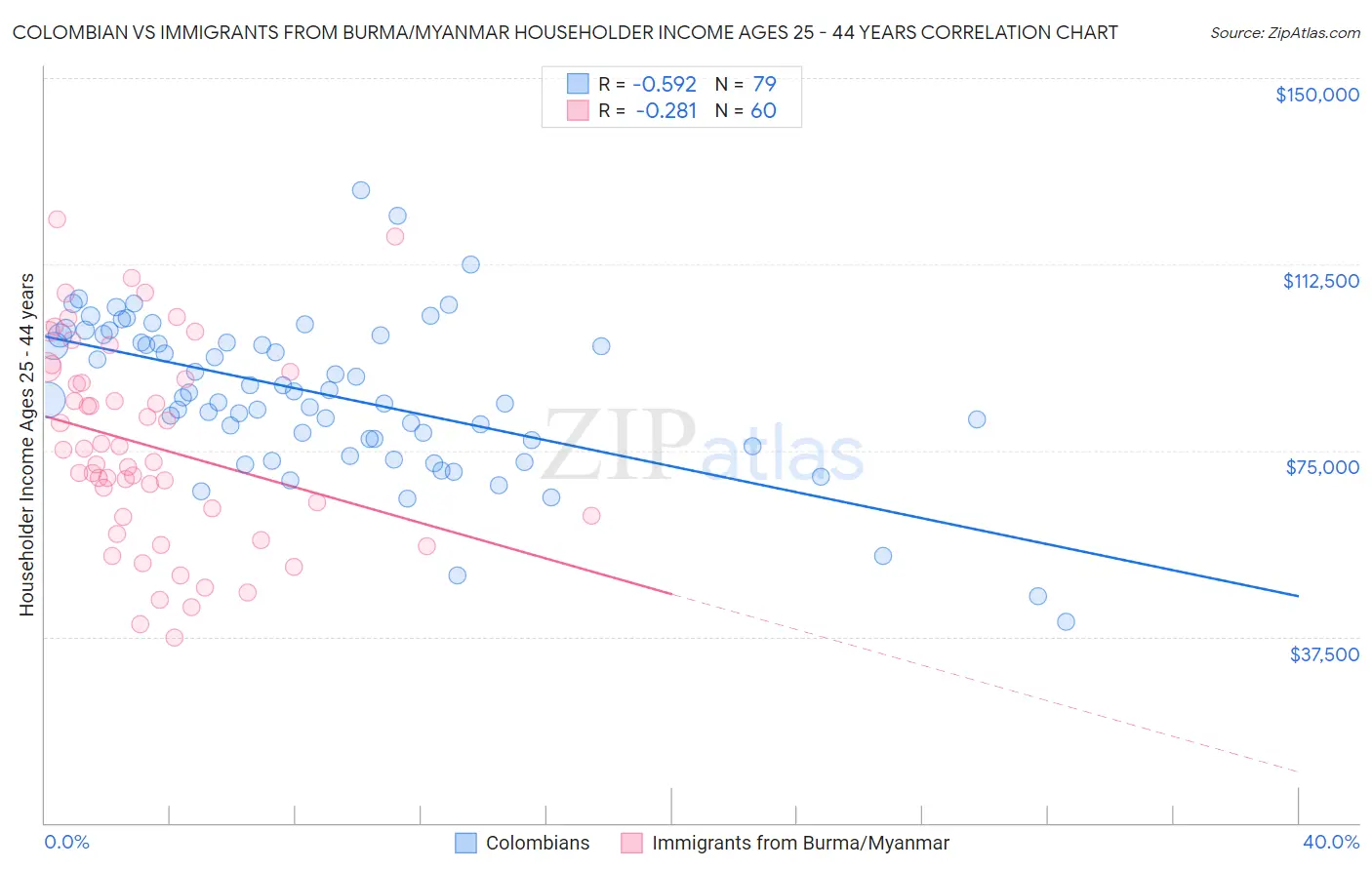 Colombian vs Immigrants from Burma/Myanmar Householder Income Ages 25 - 44 years