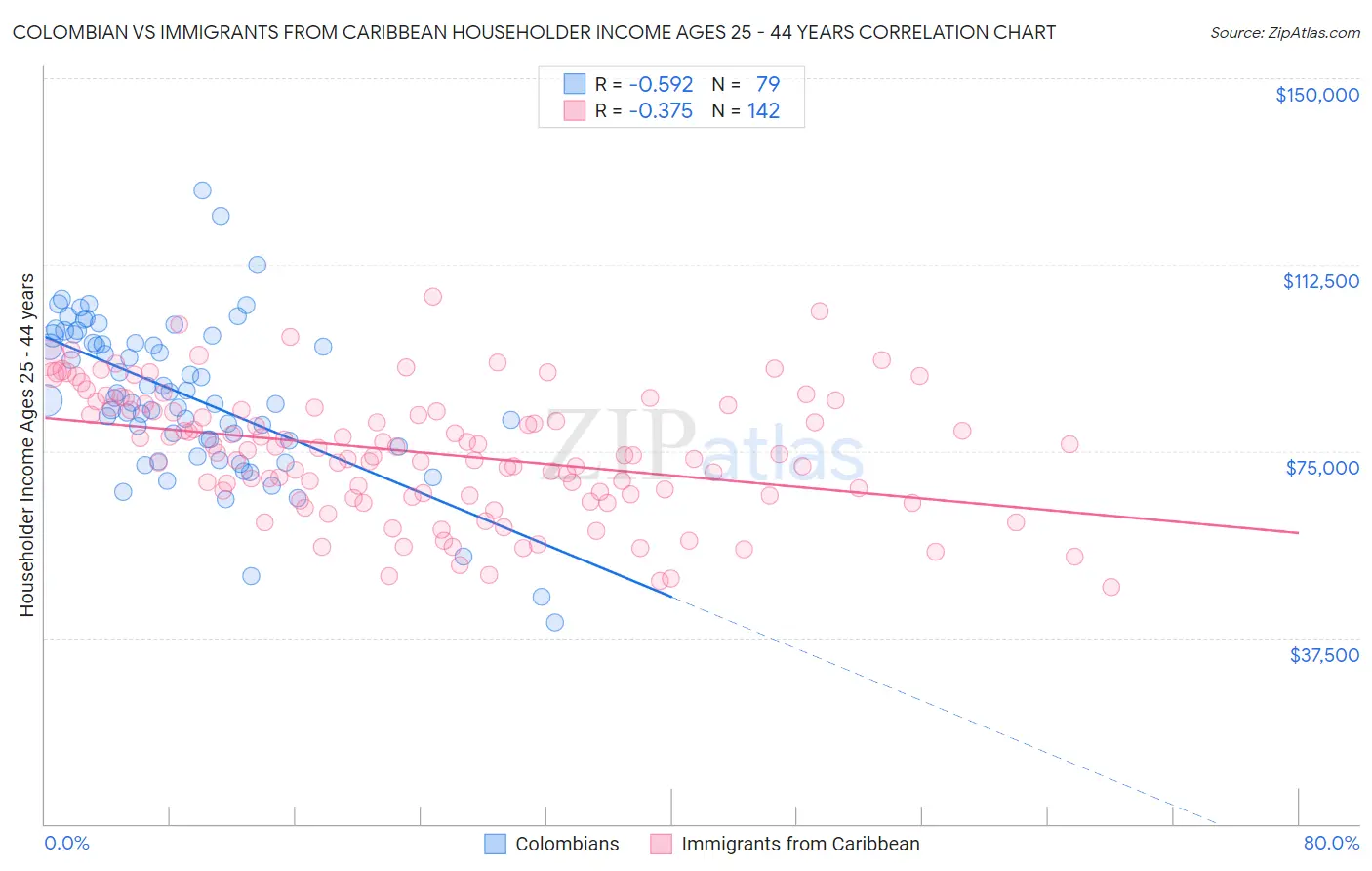 Colombian vs Immigrants from Caribbean Householder Income Ages 25 - 44 years