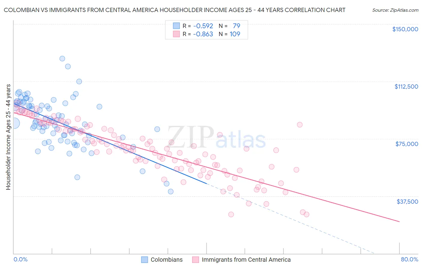 Colombian vs Immigrants from Central America Householder Income Ages 25 - 44 years