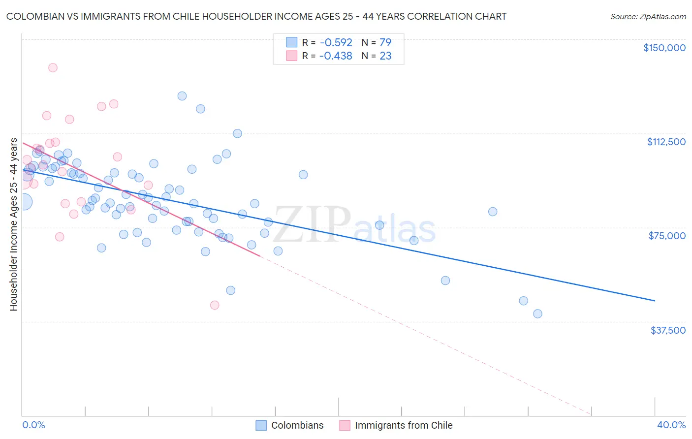 Colombian vs Immigrants from Chile Householder Income Ages 25 - 44 years