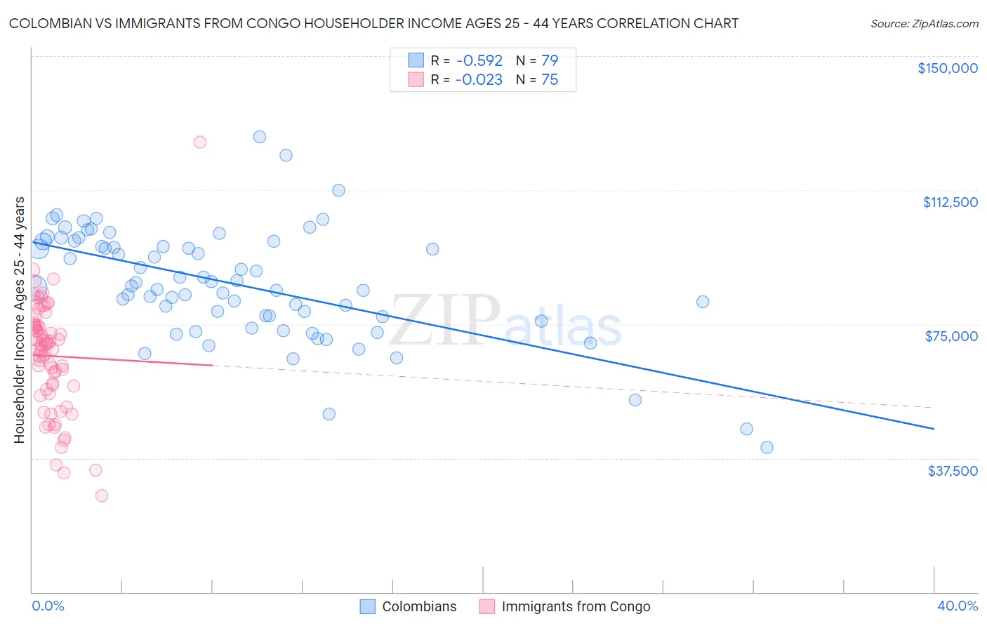 Colombian vs Immigrants from Congo Householder Income Ages 25 - 44 years