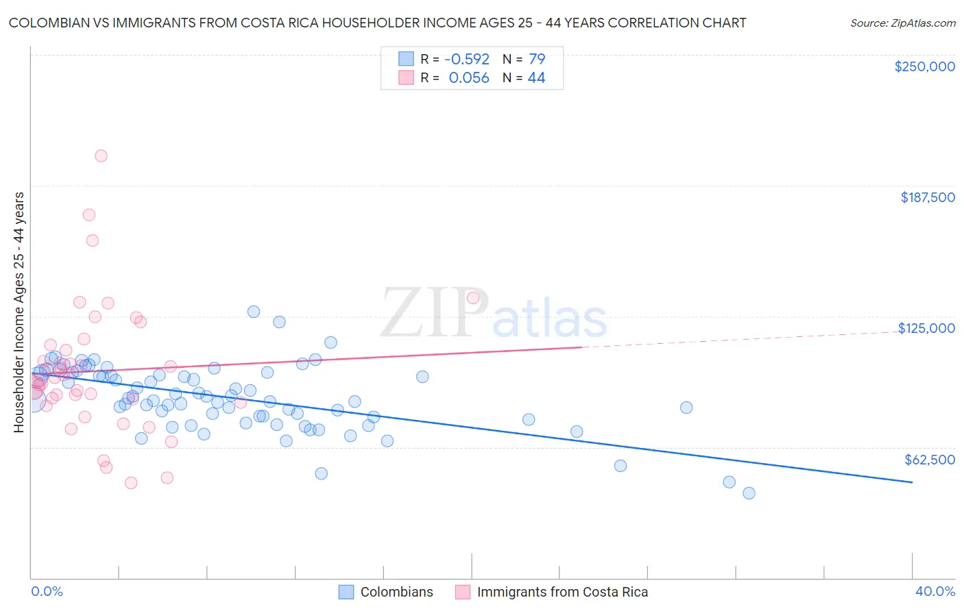 Colombian vs Immigrants from Costa Rica Householder Income Ages 25 - 44 years
