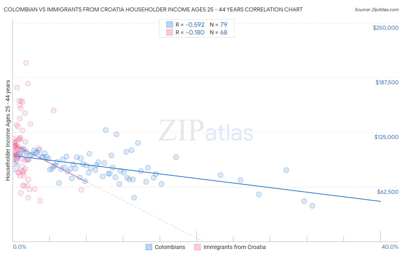 Colombian vs Immigrants from Croatia Householder Income Ages 25 - 44 years
