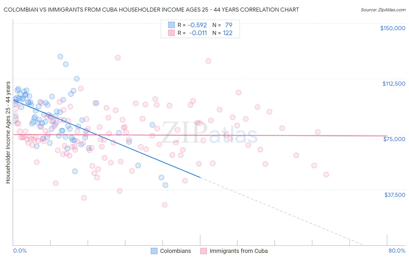 Colombian vs Immigrants from Cuba Householder Income Ages 25 - 44 years