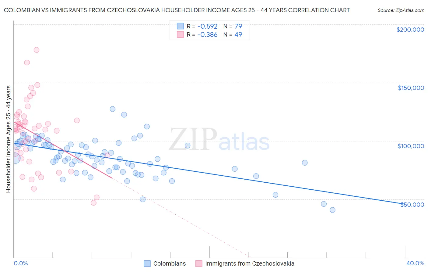 Colombian vs Immigrants from Czechoslovakia Householder Income Ages 25 - 44 years