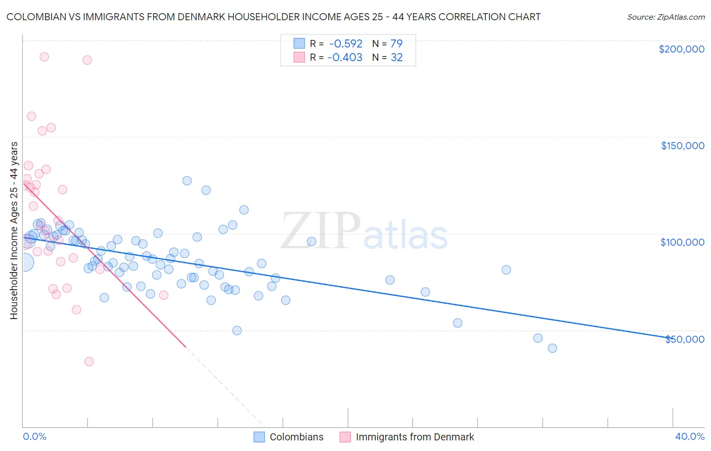 Colombian vs Immigrants from Denmark Householder Income Ages 25 - 44 years