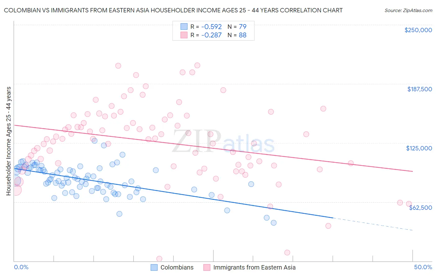 Colombian vs Immigrants from Eastern Asia Householder Income Ages 25 - 44 years