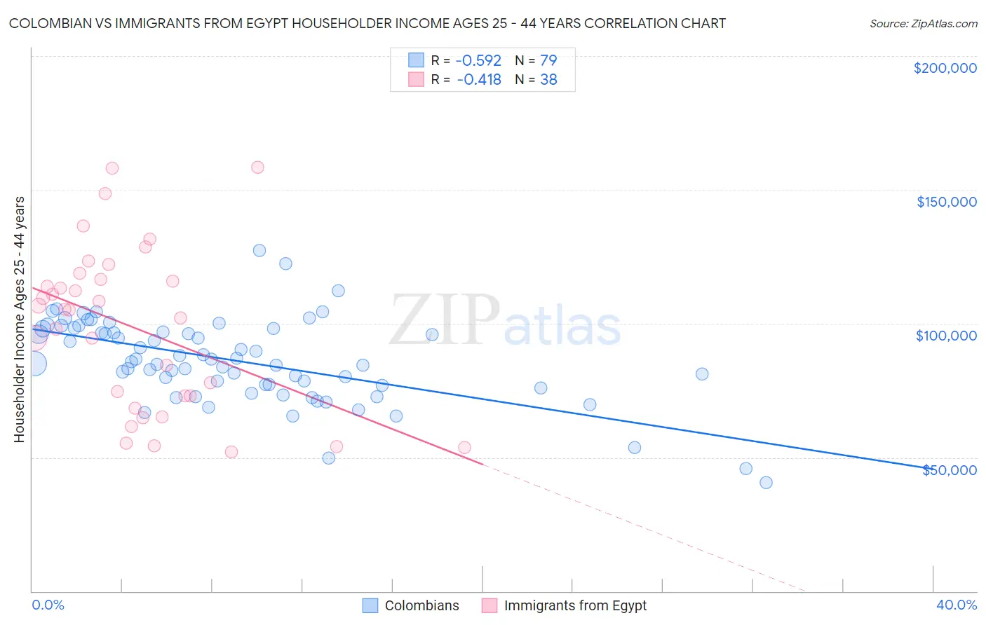 Colombian vs Immigrants from Egypt Householder Income Ages 25 - 44 years