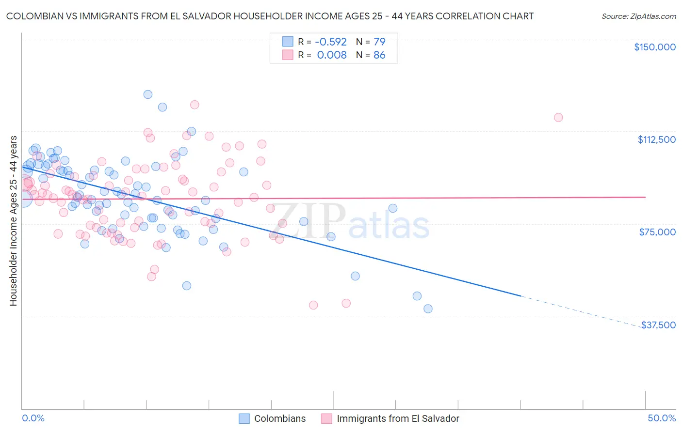 Colombian vs Immigrants from El Salvador Householder Income Ages 25 - 44 years