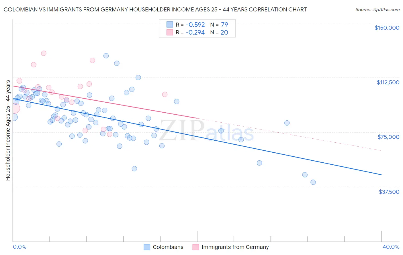 Colombian vs Immigrants from Germany Householder Income Ages 25 - 44 years