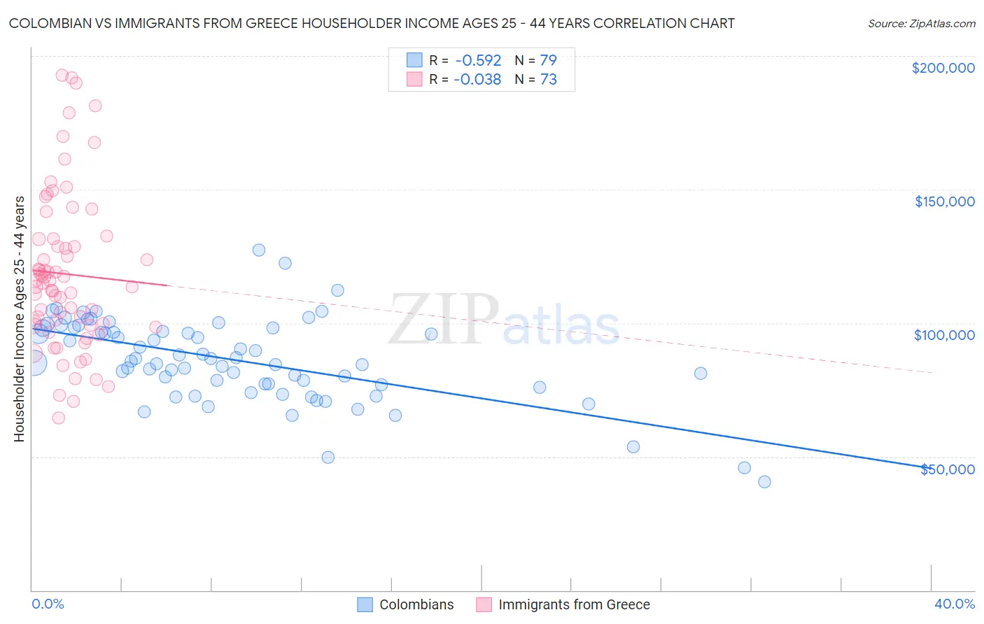 Colombian vs Immigrants from Greece Householder Income Ages 25 - 44 years