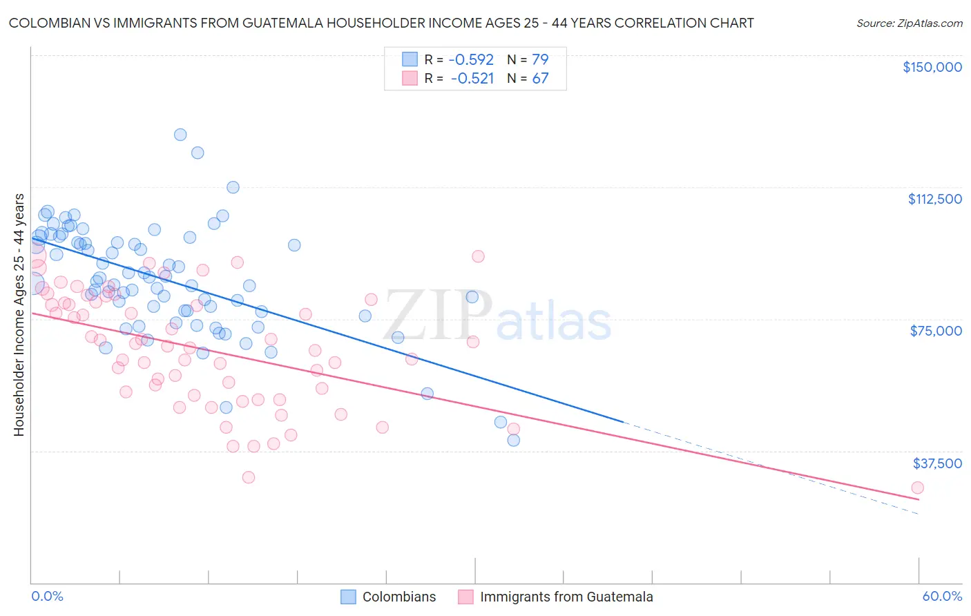 Colombian vs Immigrants from Guatemala Householder Income Ages 25 - 44 years