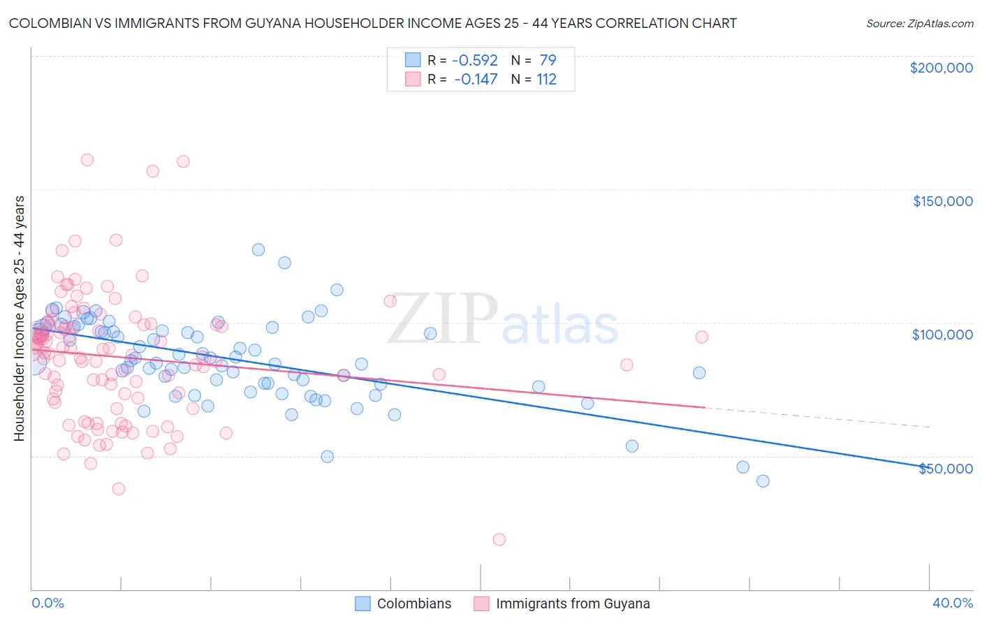 Colombian vs Immigrants from Guyana Householder Income Ages 25 - 44 years