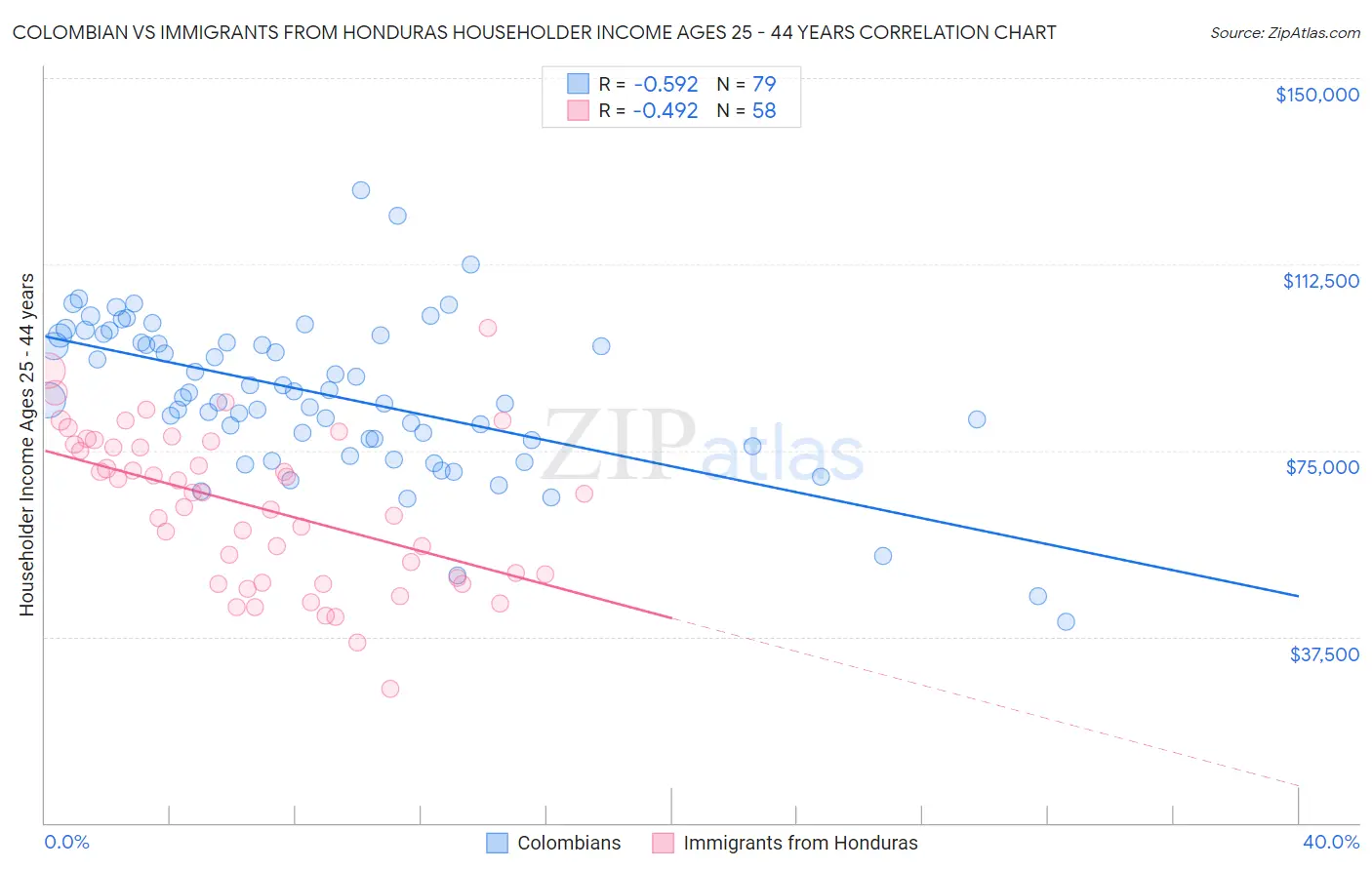 Colombian vs Immigrants from Honduras Householder Income Ages 25 - 44 years